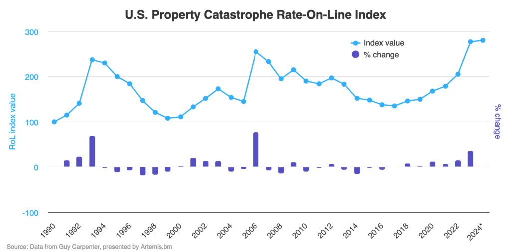 us-property-catastrophe-reinsurance-rates-2024