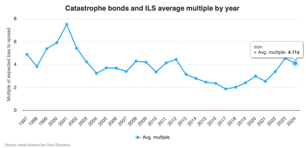 Catastrophe bond loss multiples 2024