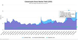 catastrophe-bond-market-yield-jul2024