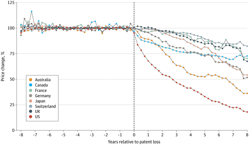 Impact of genericization on drug prices and treatment value across 8 countries