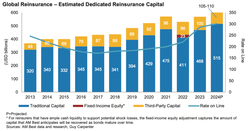 dedicated-reinsurance-ils-capital-2024