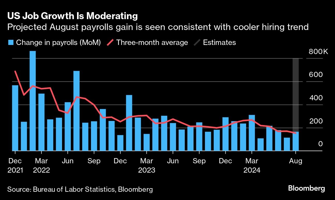 US Job Growth Is Moderating | Projected August payrolls gain is seen consistent with cooler hiring trend