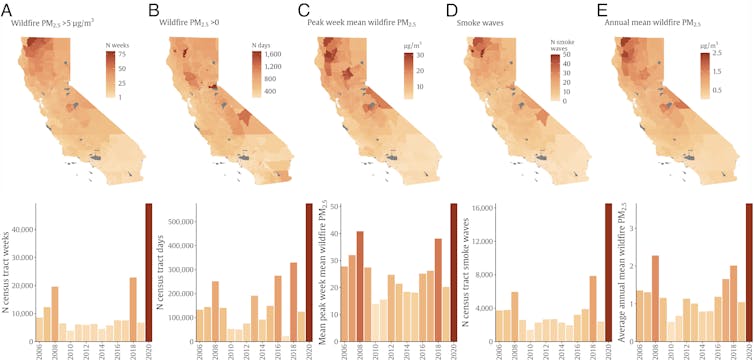 Five heat maps of California paired with bar graphs of exposures over time