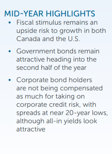 MID-YEAR HIGHLIGHTS • Fiscal stimulus remains an upside risk to growth in both Canada and the U.S. • Government bonds remain attractive heading into the second half of the year • Corporate bond holders are not being compensated as much for taking on corporate credit risk, with spreads at near 20-year lows, although all-in yields look attractive 