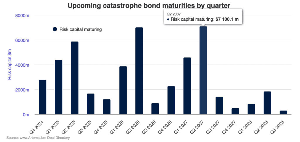 catastrophe-bond-maturities-by-quarter-chart