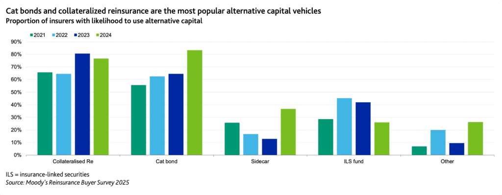 cat-bond-ils-sidecar-alternative-reinsurance-capital-buyer-preference