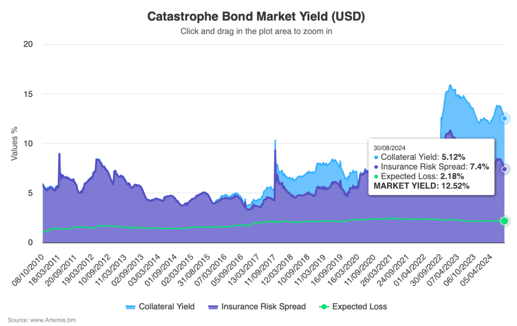 catastrophe-bond-market-yield-aug-2024