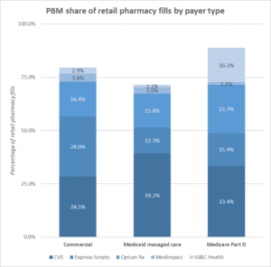 Does PBM Market Share Vary by Payer Type?