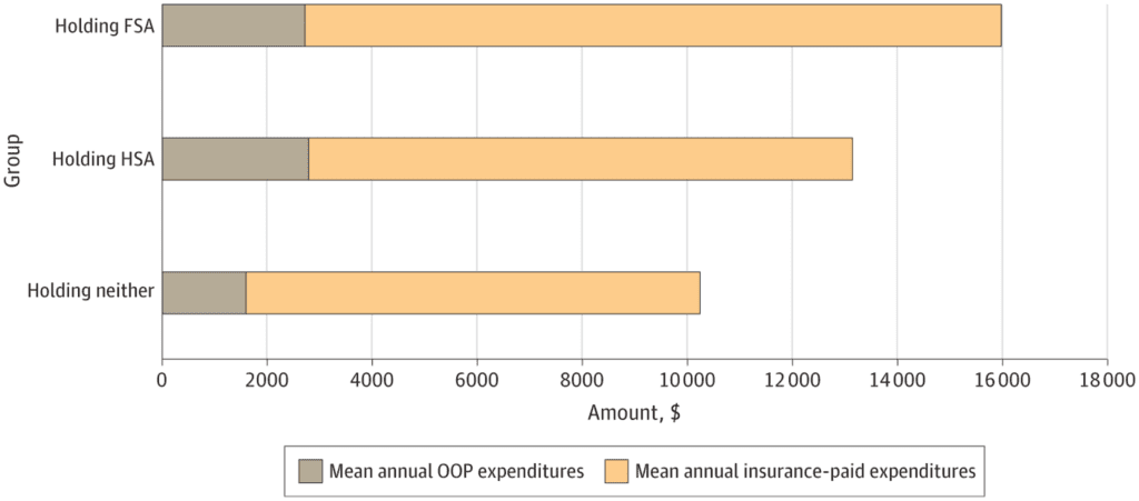 Healthcare spending for individuals with FSAs and HSAs