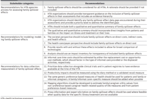 How should family spillover effects be measured in HTA?