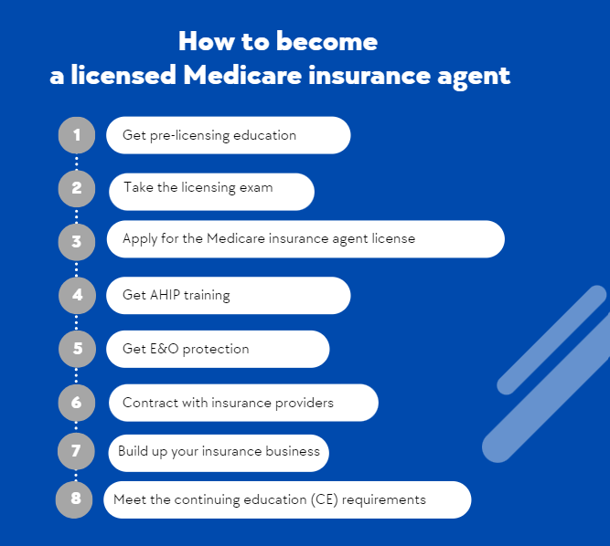 eight steps in licensed Medicare insurance agent training