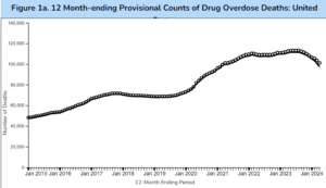 Some hopeful trends on opioid overdoses (finally)