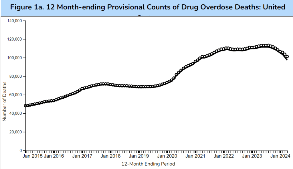 Some hopeful trends on opioid overdoses (finally)