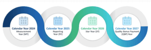 What are the new CMS Star Ratings Measures for 2025?