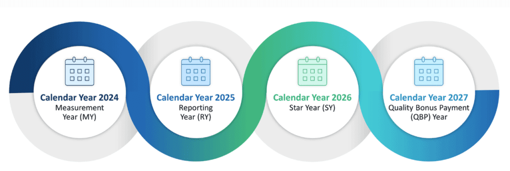 What are the new CMS Star Ratings Measures for 2025?