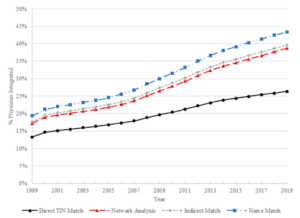 What share of physicians are integrated within hospital systems?