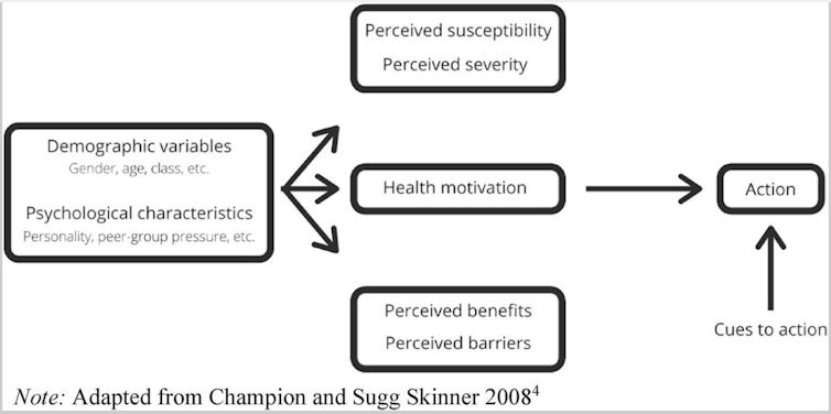 Diagram of the health belief model