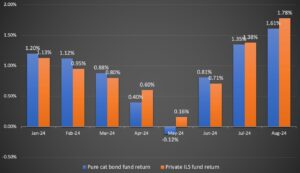 cat-bond-ils-fund-returns-by-month-aug-2024