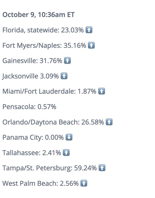 Image for article titled Hurricane Milton Evacuation Empties Nearly 1,500 Florida Gas Stations Of All Fuel