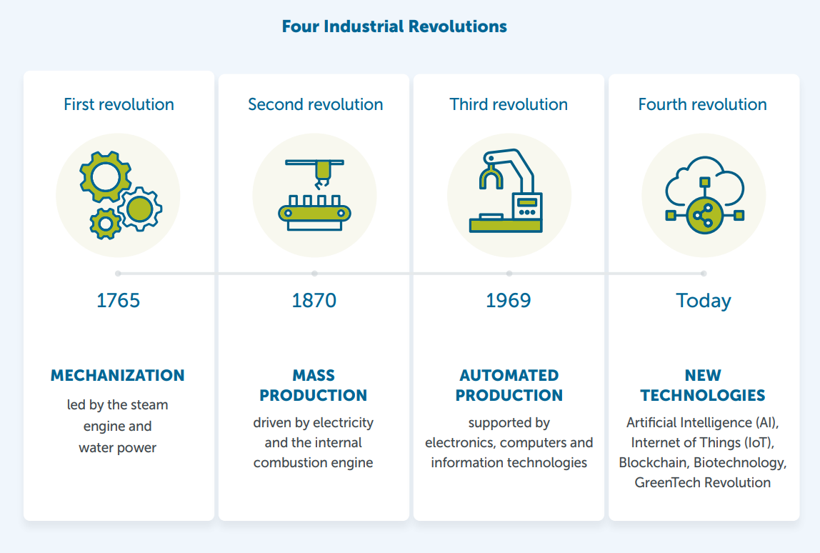 Infographic showing the four industrial revolutions: 1. Mechanization (1765) - led by the steam engine and water power, 2. Mass production (1870) - driven by electricity and the internal combustion engine, 3. Automated production (1969) - supported by electronics, computers and information technologies, 4. New technology (today) - Artificial Intelligence (AI), Internet of Things (IoT), Blockchain, Biotechnology, GreenTech Revolution