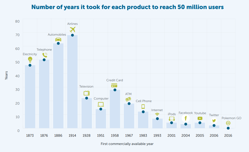 Graph showing number of years it took for each product to reach 50 million users, from 1873 to 2016