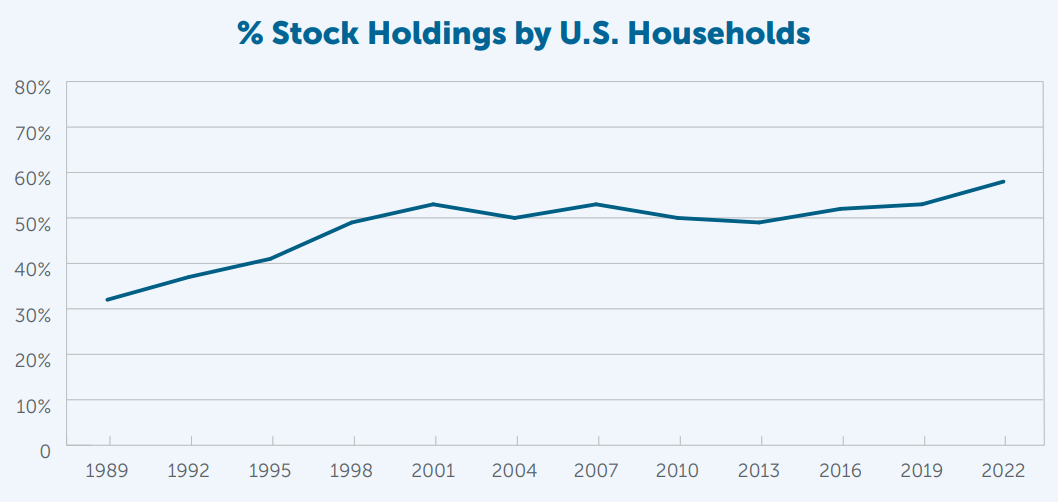 Graph showing % Stock Holdings by U.S. Households, showcasing an upward trend from 1980 - 2022.