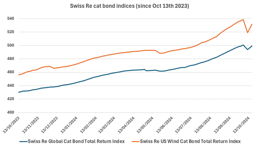 catastrophe-bond-index-hurricane-milton-2024