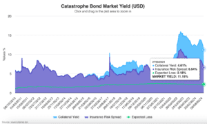 Catastrophe bond market yield - Sept 2024