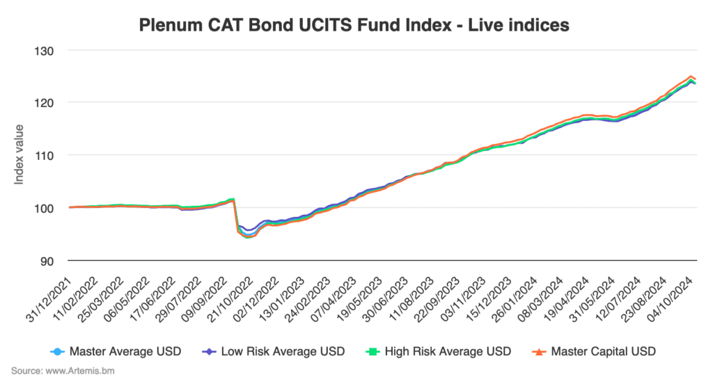 Catastrophe bond funds hurricane Milton