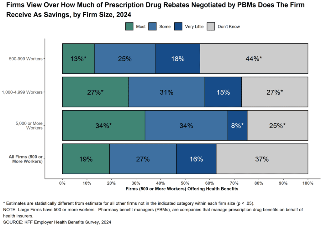 ‘Employers Haven’t a Clue How Their Drug Benefits Are Managed’