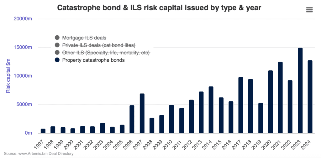 property-catastrophe-bond-issuance-2024-oct