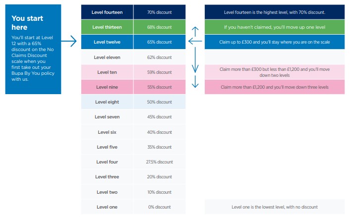 table diagram showing how Bupas No Claim discounts works Source:Bupa 