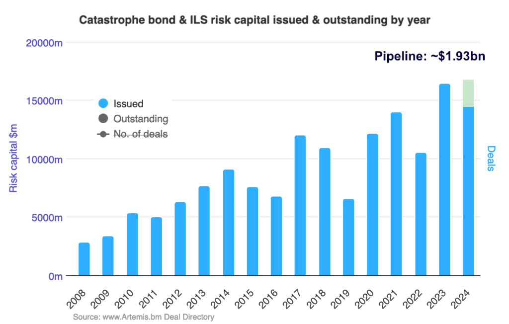 Catastrophe bond issuance record 2024