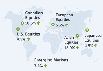 Financial markets at a glance infographic for Q3 2024.