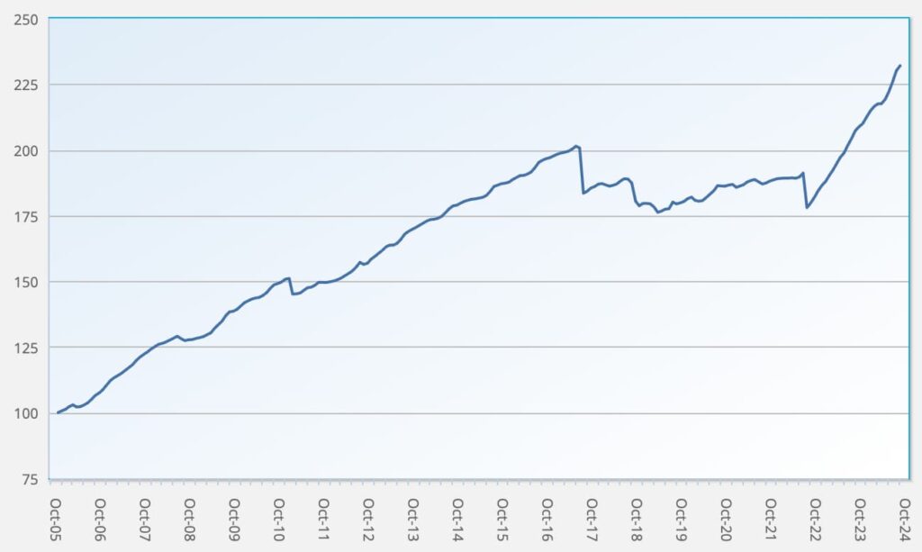 ILS fund and cat bond fund performance returns Index