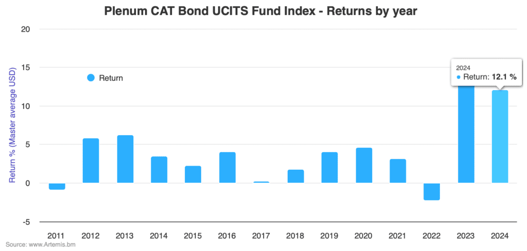 catastrophe-bond-fund-index-ucits-nov-15-2024