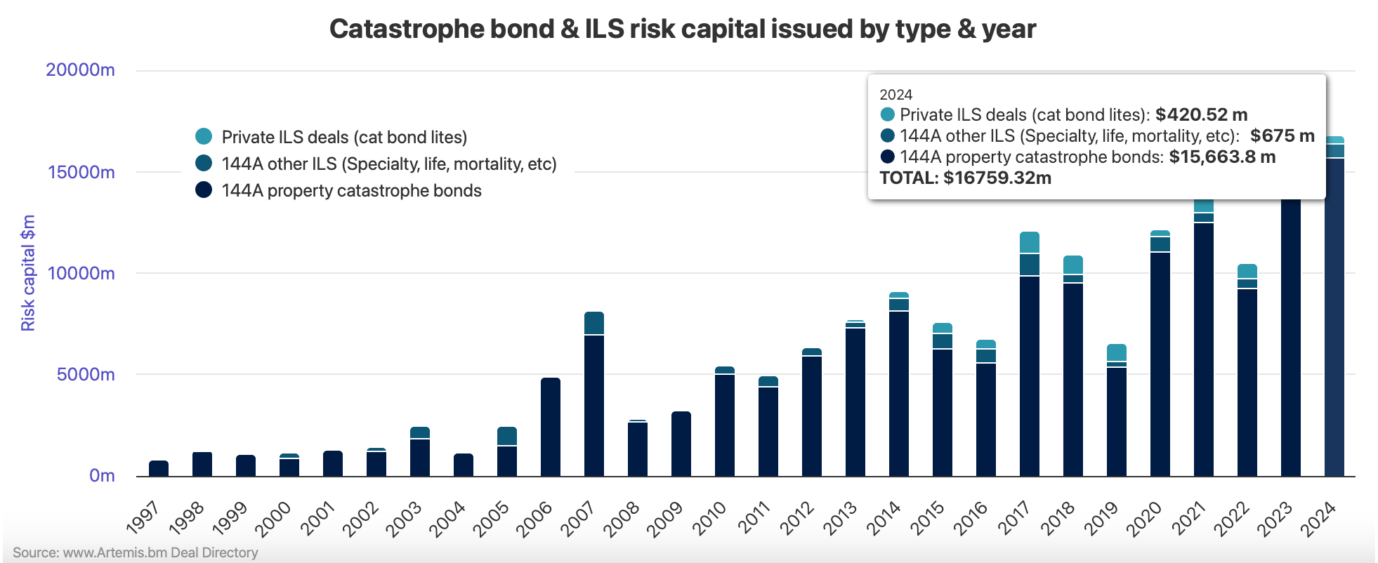 catastrophe-bond-market-records-2024