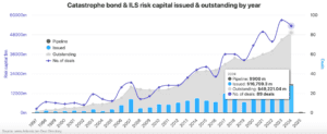 catastrophe-bond-record-2024