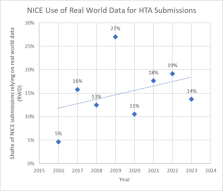 Does NICE consider real-world data (RWD) for HTA evaluations?