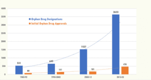 Evolution of orphan drug