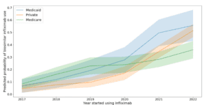 How many patients are switching to biosimilars?