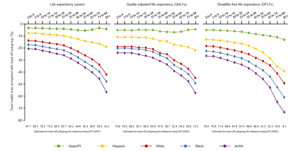 Inequality in health outcomes in the US: Can we measure this?