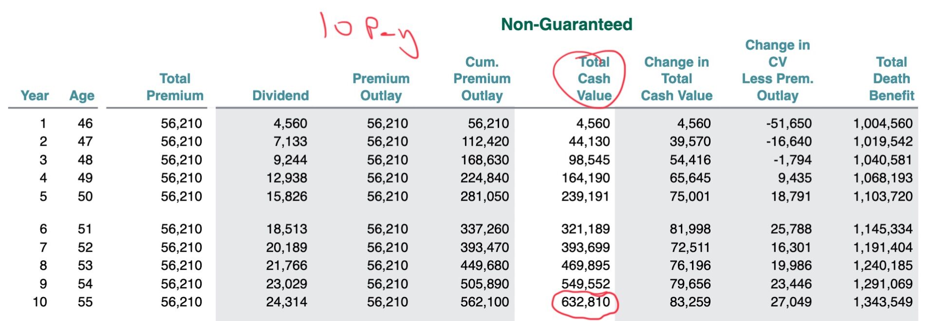 10 Pay Whole Life Cash Value Example