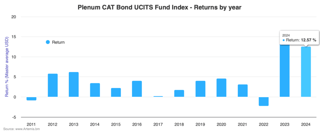 catastrophe-bond-fund-returns-2024