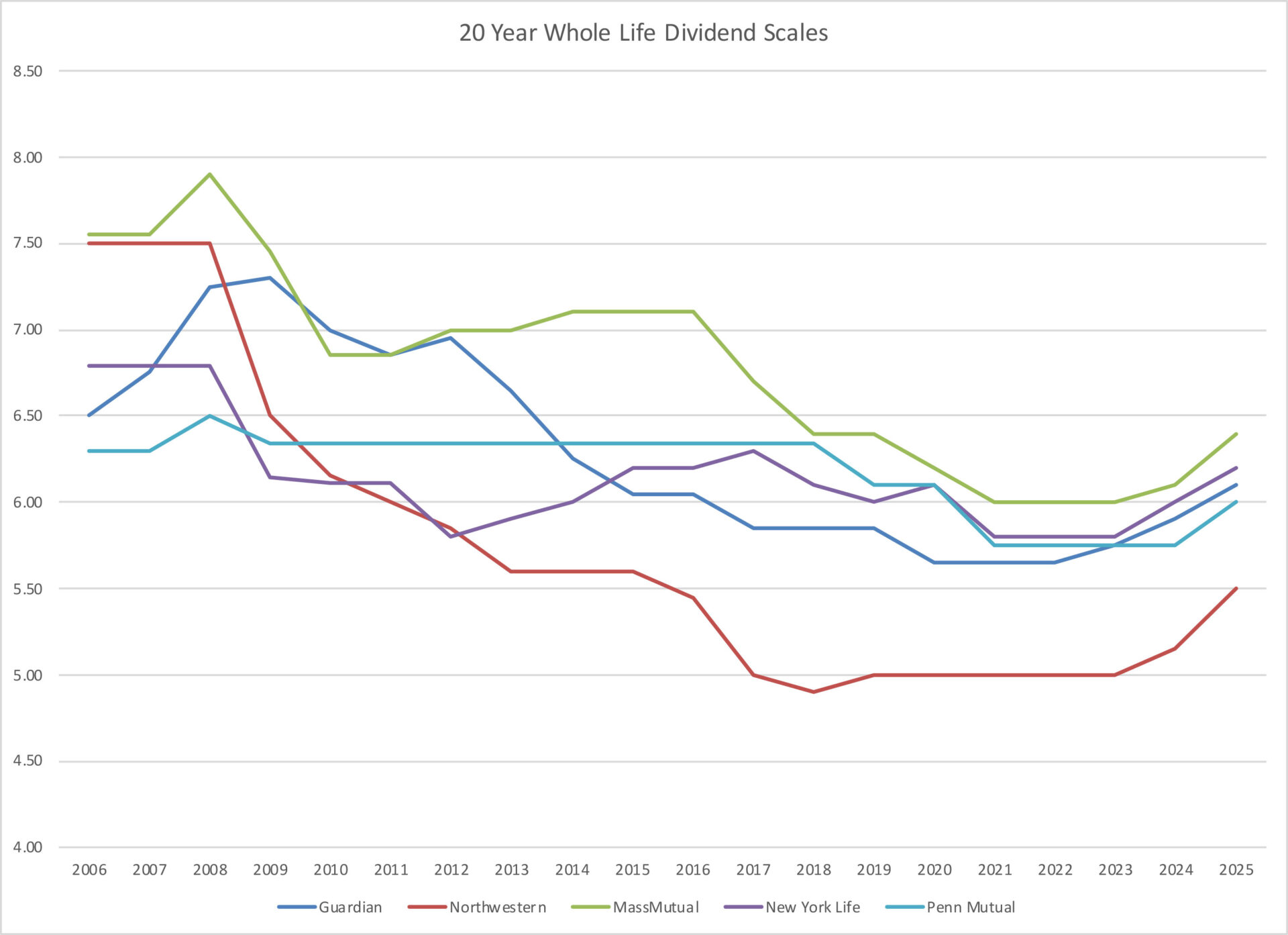 2025 Whole Life Dividend Trend