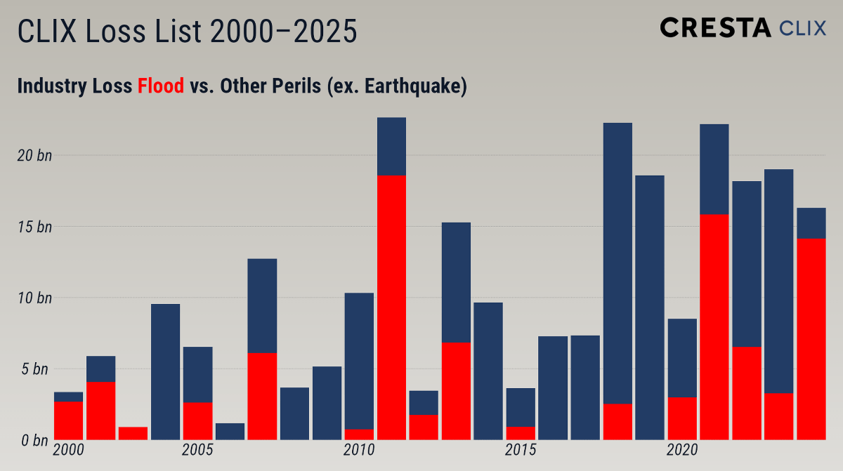 flood-catastrophe-insured-losses-cresta