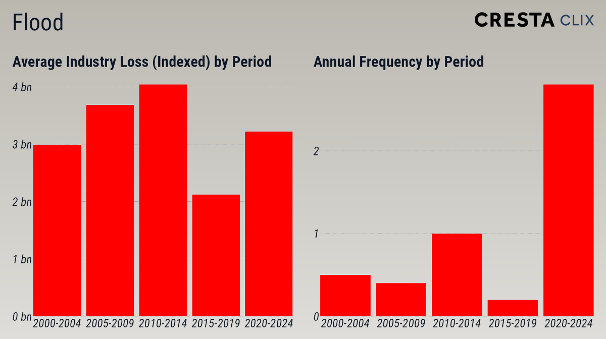 flood-insurance-catastrophe-loss-frequency