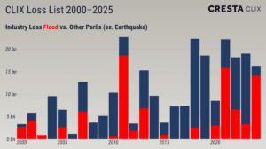 flood-catastrophe-insured-losses-cresta