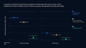 Waymo is safer than even the most advanced human-driven vehicles, new Swiss Re study reveals