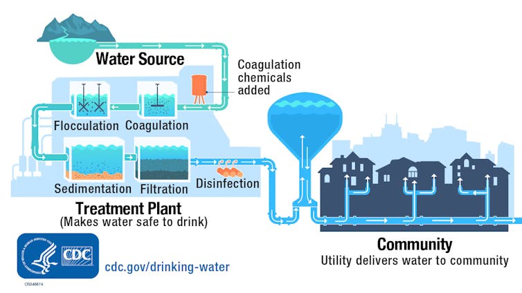 Diagram of water treatment process, moving from water source to treatment plant to community